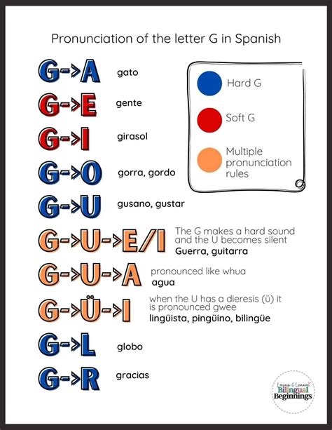The basic rules for the ‘g’ are similar to the ‘c,’ so try mastering the ‘c’ pronunciation before this one to minimize the difficulty at the time of practicing. There are two main sounds with this letter: the strong and soft ‘g.’. The strong ‘g’ is probably the easiest one to start with because it’s exactly the same as the ... 